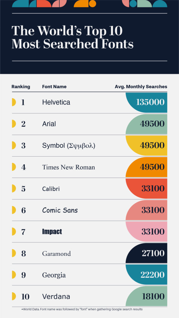 World's Top 10 most searched fonts
